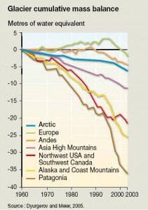 Trend di scioglimento dei ghiacciai (Foto tratta dall'ultimo rapporto Unep)