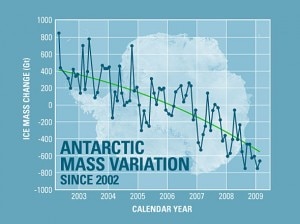 Variazione di massa dei ghiacci antartici terrestri dal 2002 (fonte NASA courtesy 3bmeteo.com)