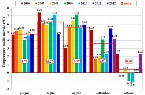 Andamento delle temperature medie mensili dal 2006 ad oggi registrate dalla prima stazione meteorologica automatica ad essere installata su un ghiacciaio italiano (il Ghiacciaio dei Forni)