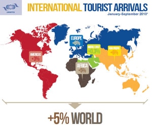 International tourist flow in figure. Photo:unwto