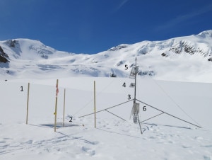 Gli strumenti dell'AWS Forni Spice: (1) graduated stakes, (2) snow pillow, (3) automated camera, (4) antenna for the telecommunications, (5) solar panel, and (6) the data-logger box
