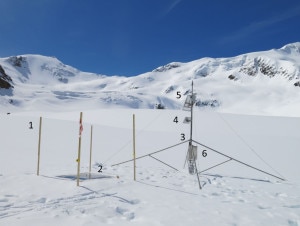 Gli strumenti dell'AWS Forni Spice:   (1) graduated stakes, (2) snow pillow, (3) automated camera, (4) antenna for the telecommunications, (5) solar panel, and (6) the data-logger box