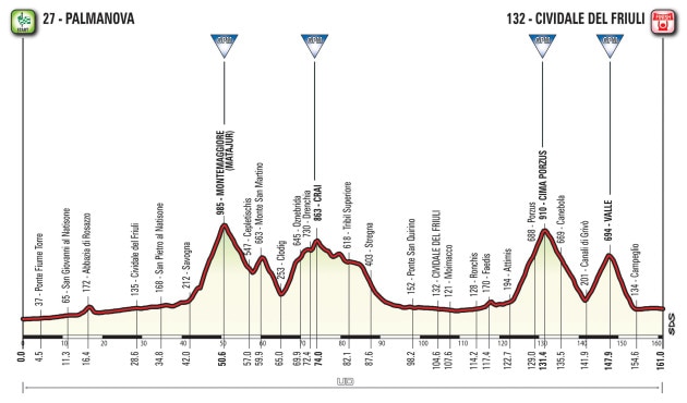 Photo of Giro d’Italia 2016: oggi da Palmanova a Cividale del Friuli con 4 GPM