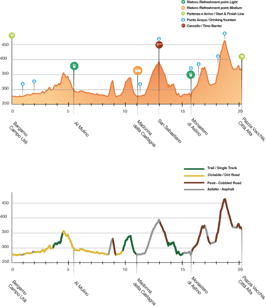 Altimetria Urban Trail