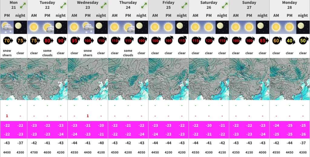 Previsioni meteo a quota di vetta (8021m) allo Shisha Pangma. Da mountain-forecast.com