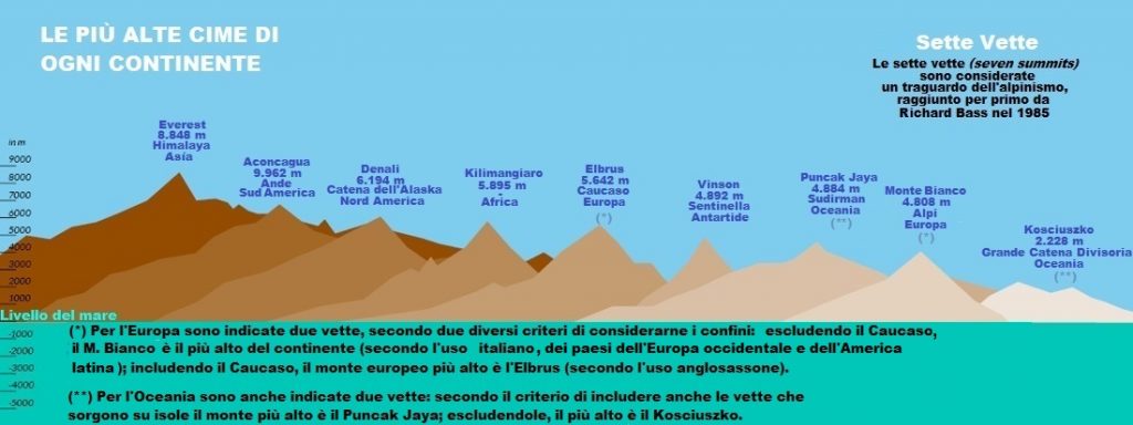 Tutte le Seven Summits