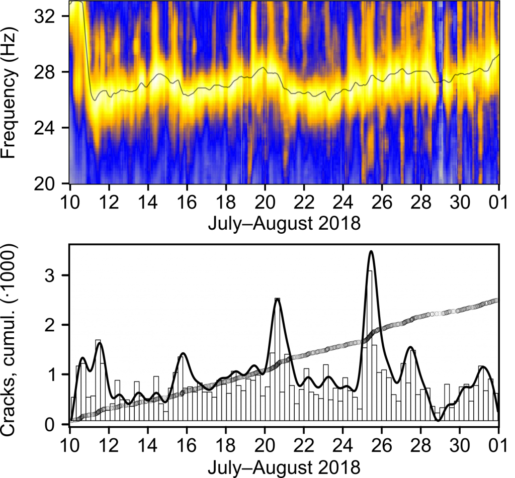 Tipico pattern delle frequenze registrate in montagna - Foto Dietze/GFZ