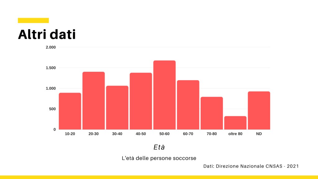 Dati 2020 CNSAS