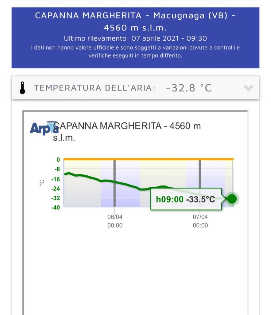 La temperatura record del 7 aprile - Foto Fb Rifugi Monterosa