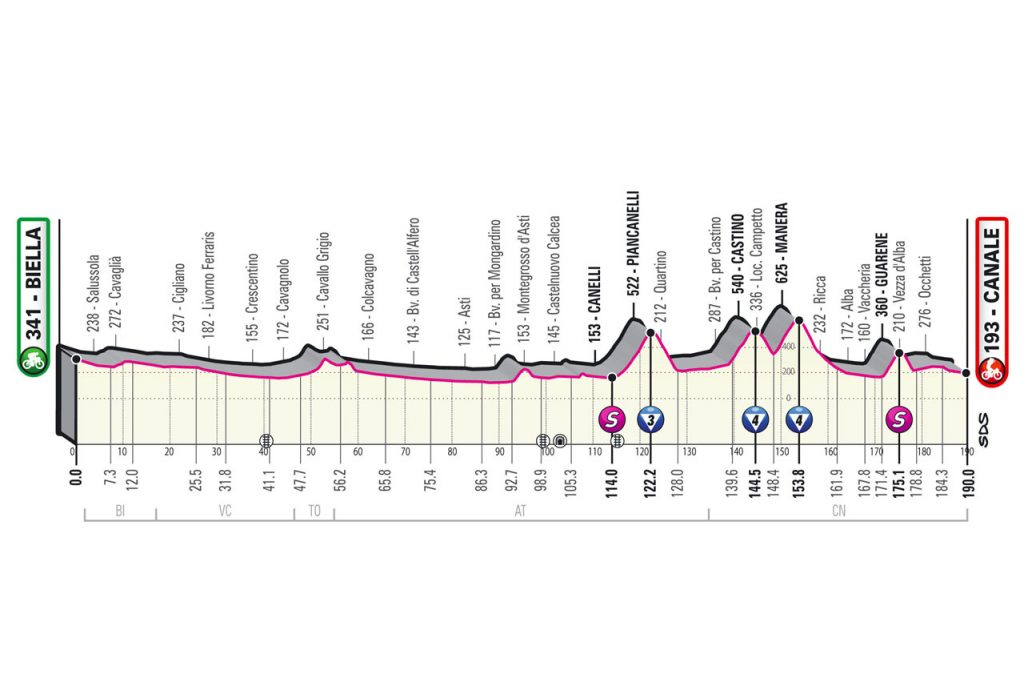 Tappa 3. Biella - Canale