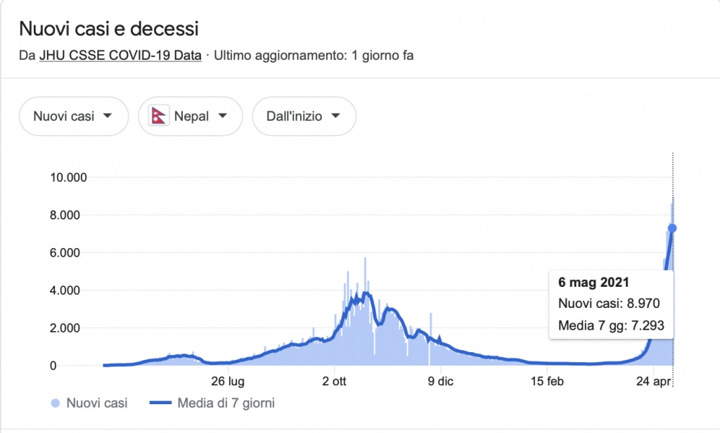 Curva dei contagi dea inizio pandemia. A metà ottobre la prima ondata, a metà aprile l