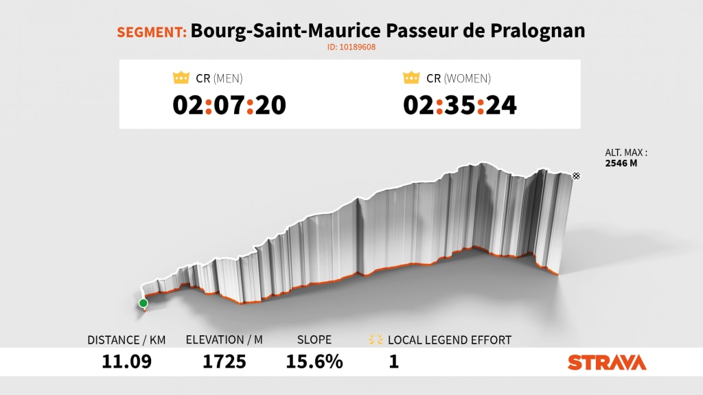 Segmento dove è avvenuto l