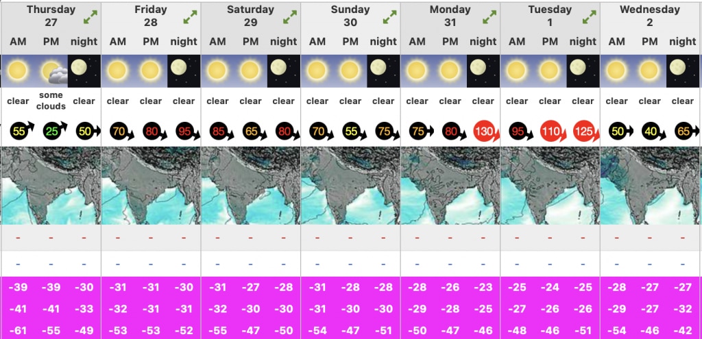 Prevsioni meteo per la settimana all'Everest 