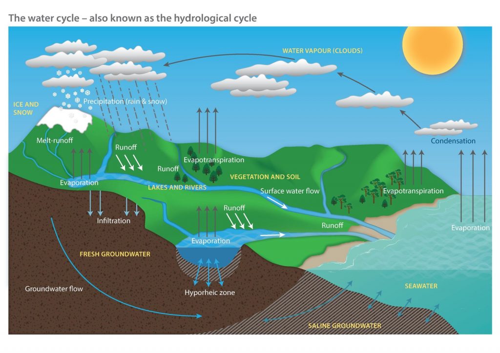 Il ciclo dell'acqua come ci viene insegnato a scuola. Schema via wikimedia commons 