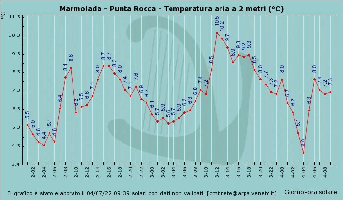 Arpa Veneto, grafico delle temperature registrate presso la stazione di Punta Rocca dal 2 al 4 luglio 2022 (dati non validati)