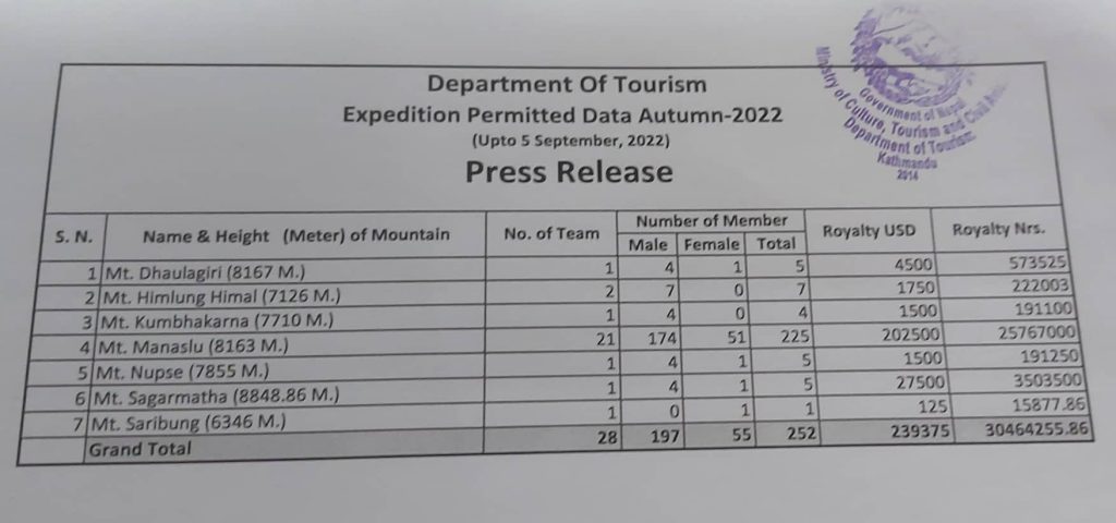 Permessi alpinistici autunno 2022 da Everest Today