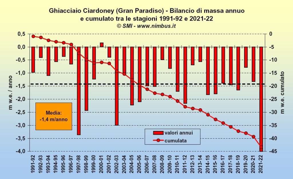 Serie dei bilanci di massa (saldo tra accumuli invernali di neve e fusione estiva) dalla stagione 1991-92. Il valore dell'annata idrologica 2021-22 (-4,00 m di equivalente d'acqua) è il più negativo in 31 anni di rilievi che ora fanno rientrare il Ciardoney
tra i ghiacciai campione - ovvero con serie almeno trentennale - del World Glacier Monitoring Service di Zurigo. Le perdite di massa cumulate hanno raggiunto i -43 m. Grafico nimbus.it