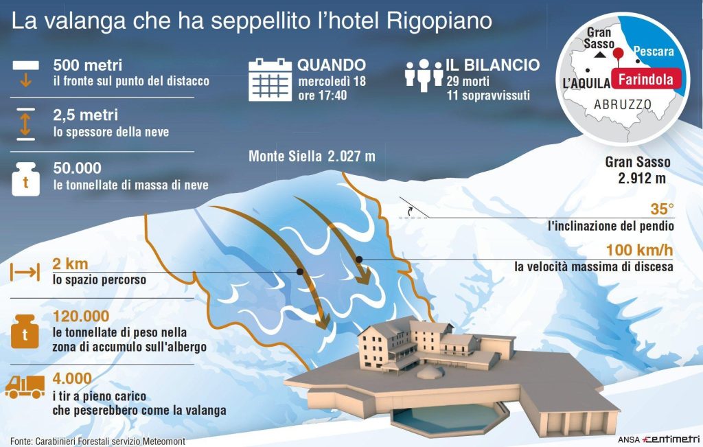 Grafica ANSA sulla dinamica della valanga che ha travolto l'hotel di Rigopiano