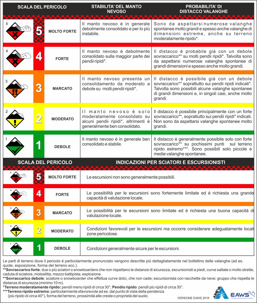 Scala  europea del pericolo valanghe