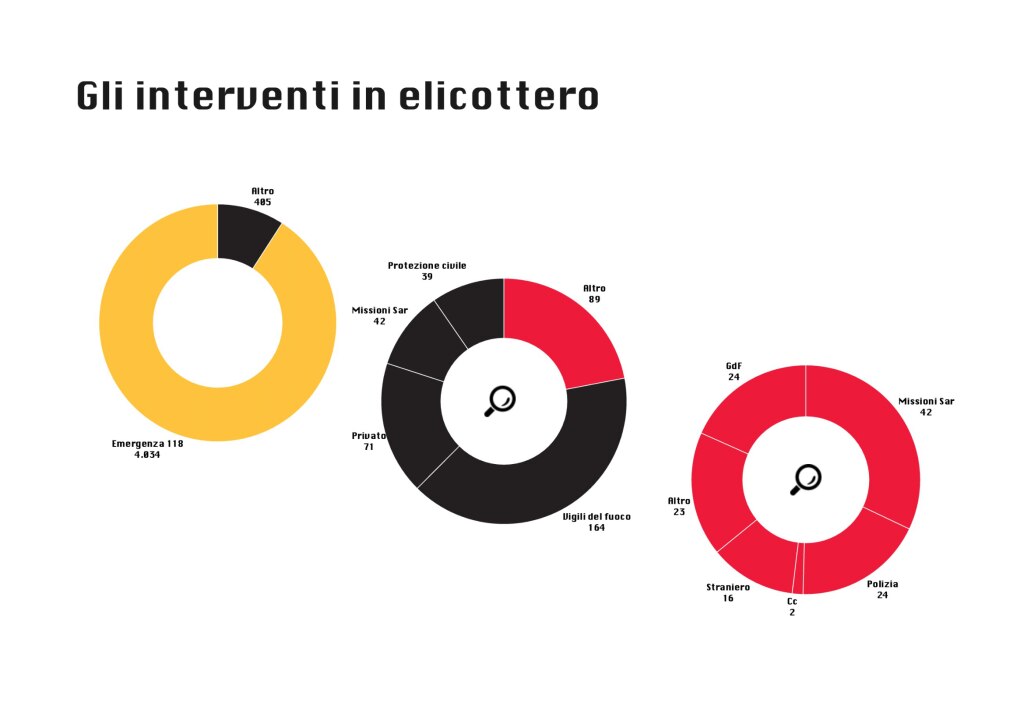 Interventi in elicottero 2022
