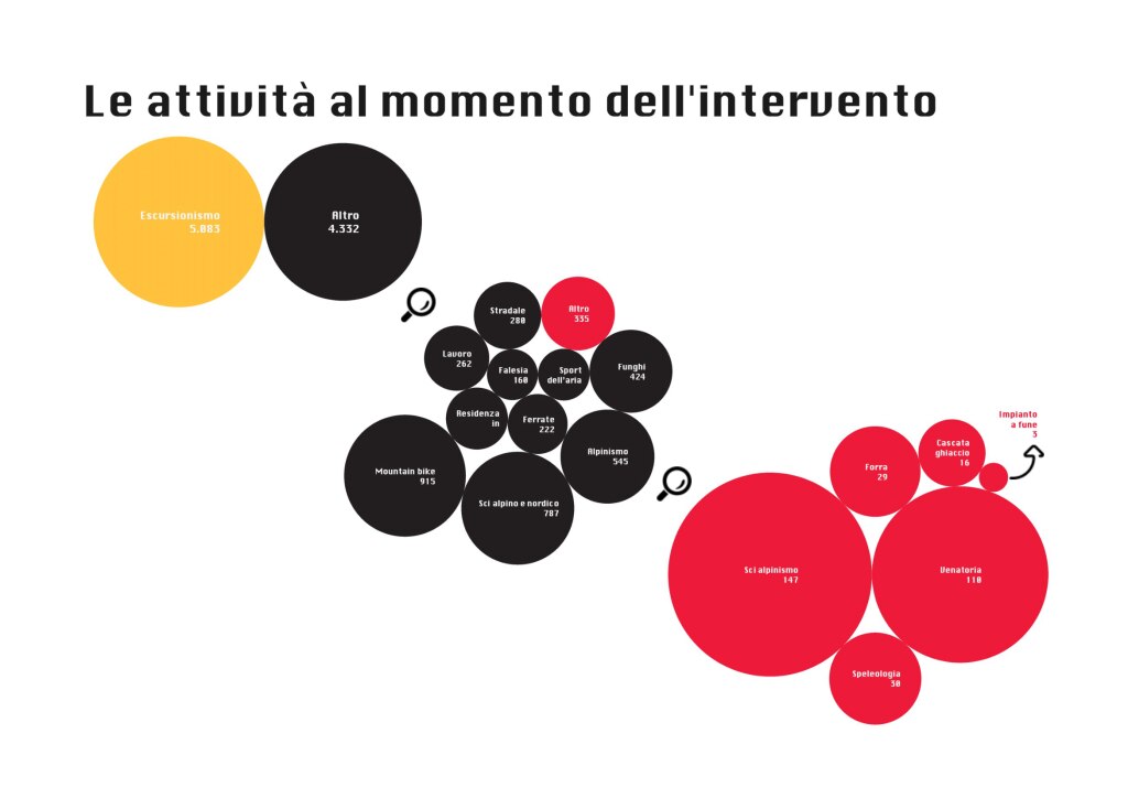 Attività svolte al momento dell