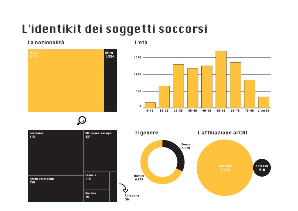 Identikit del soccorso 2022