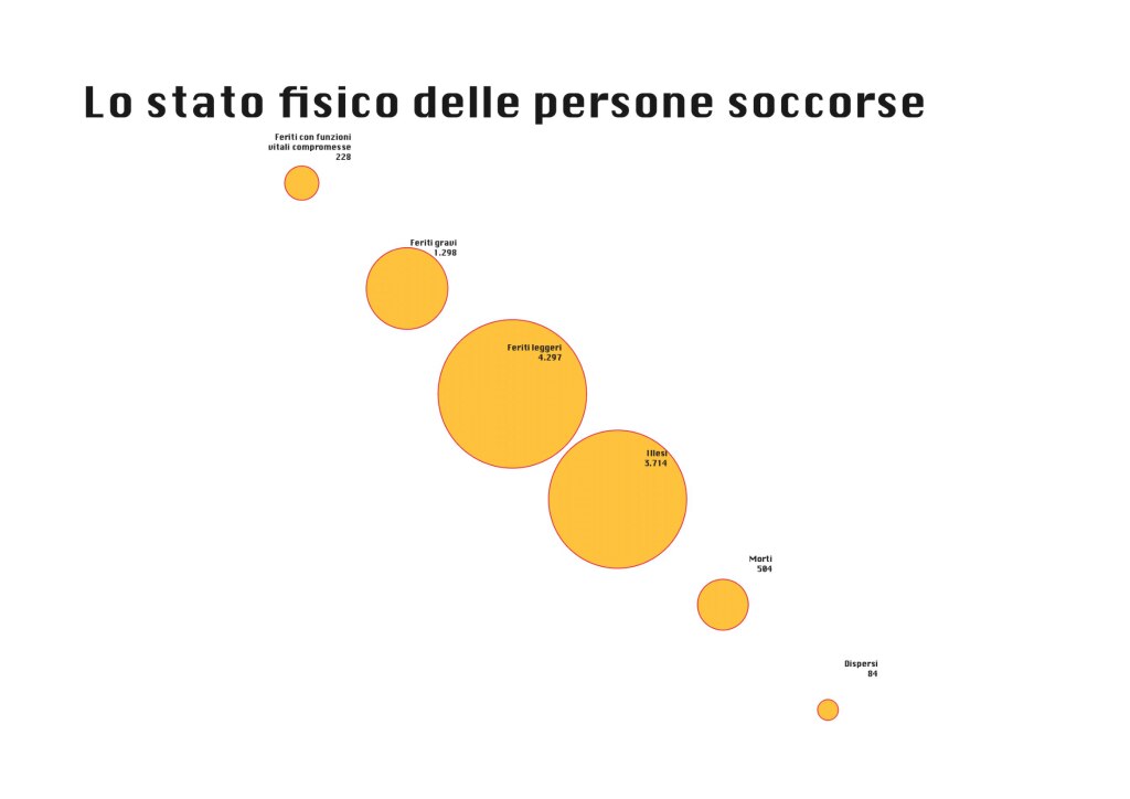Stato fisico dei soccorsi 2022