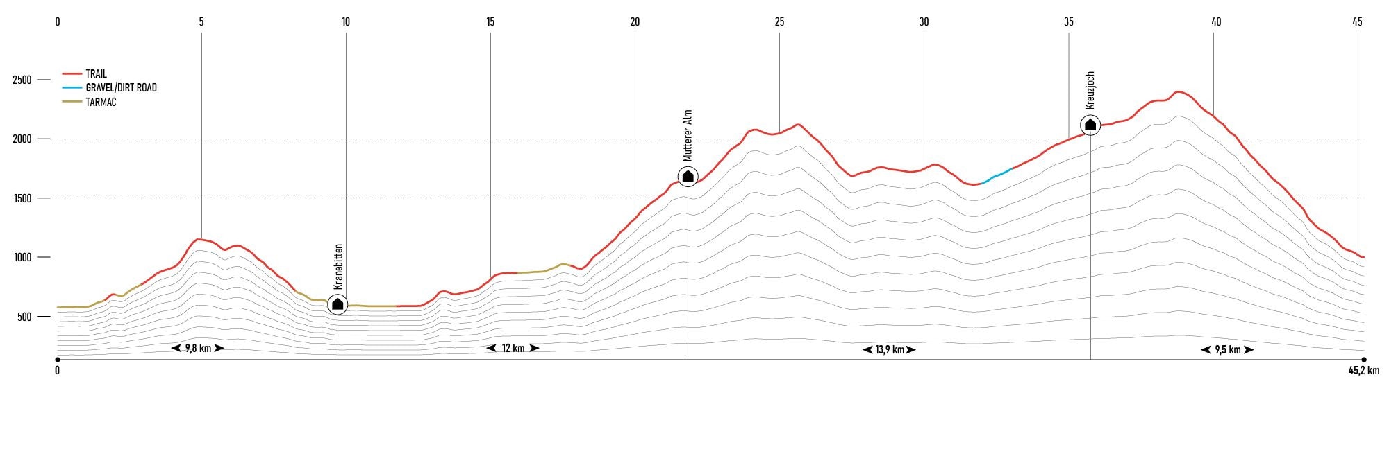 Campionati Mondiali di Trail e Mountain Running, Innsbruck. Short Trail