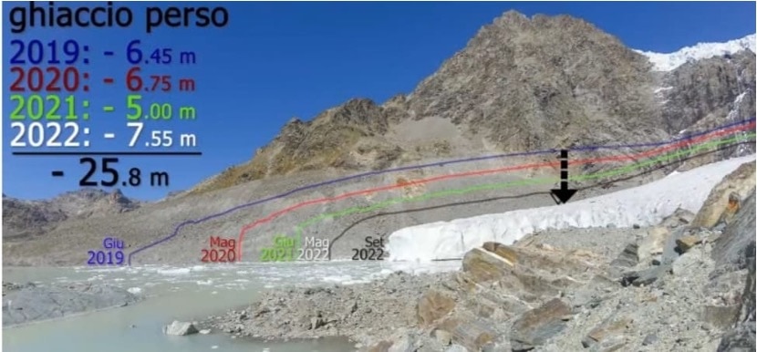 Variazioni lineari e di spessore della fronte orientale del ghiacciaio di Fellaria (Servizio Glaciologico Lombardo)