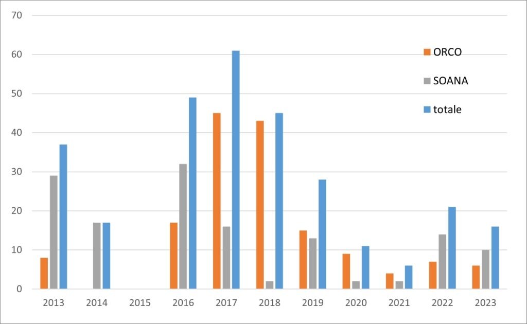 Numero di capi di bestiame domestico predati dal lupo nelle valli piemontesi del PNGP dal 2013 al 2023 - Fonte PNGPNumero di capi di bestiame domestico predati dal lupo nelle valli piemontesi del PNGP dal 2013 al 2023 - Fonte PNGP