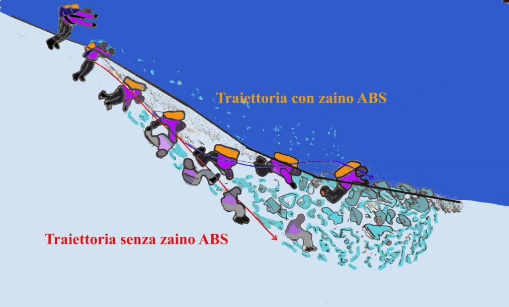 Lo zaino airbag riduce le possibilità di essere completamente sommersi da una valanga