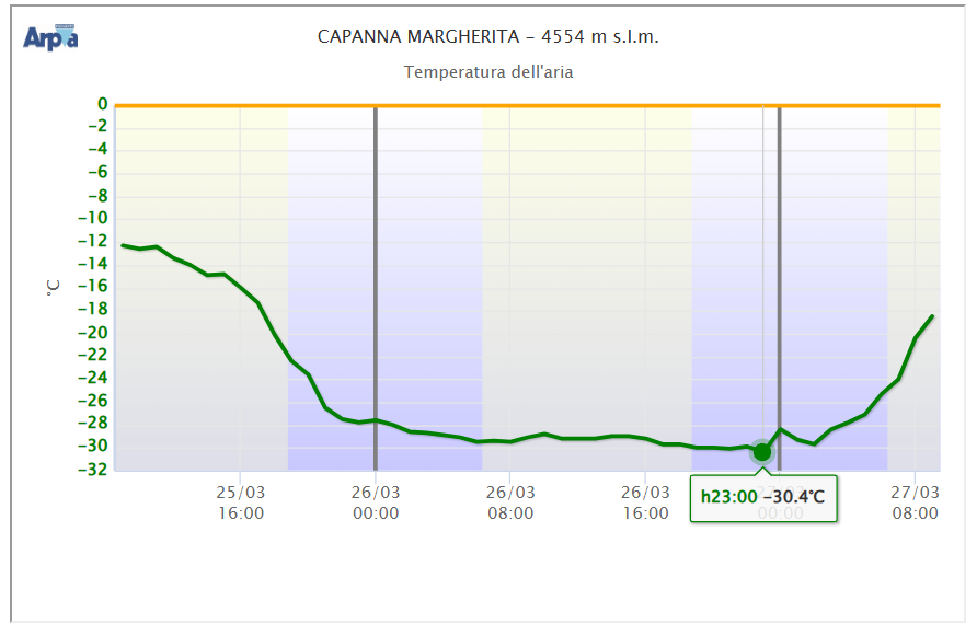 Valori termici Capanna Margherita - Fonte webgis.arpa.piemonte.it