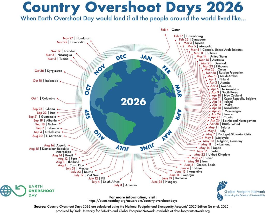 I giorni dell'Overshoot day del 2026 nei vari Paesi del mondo.