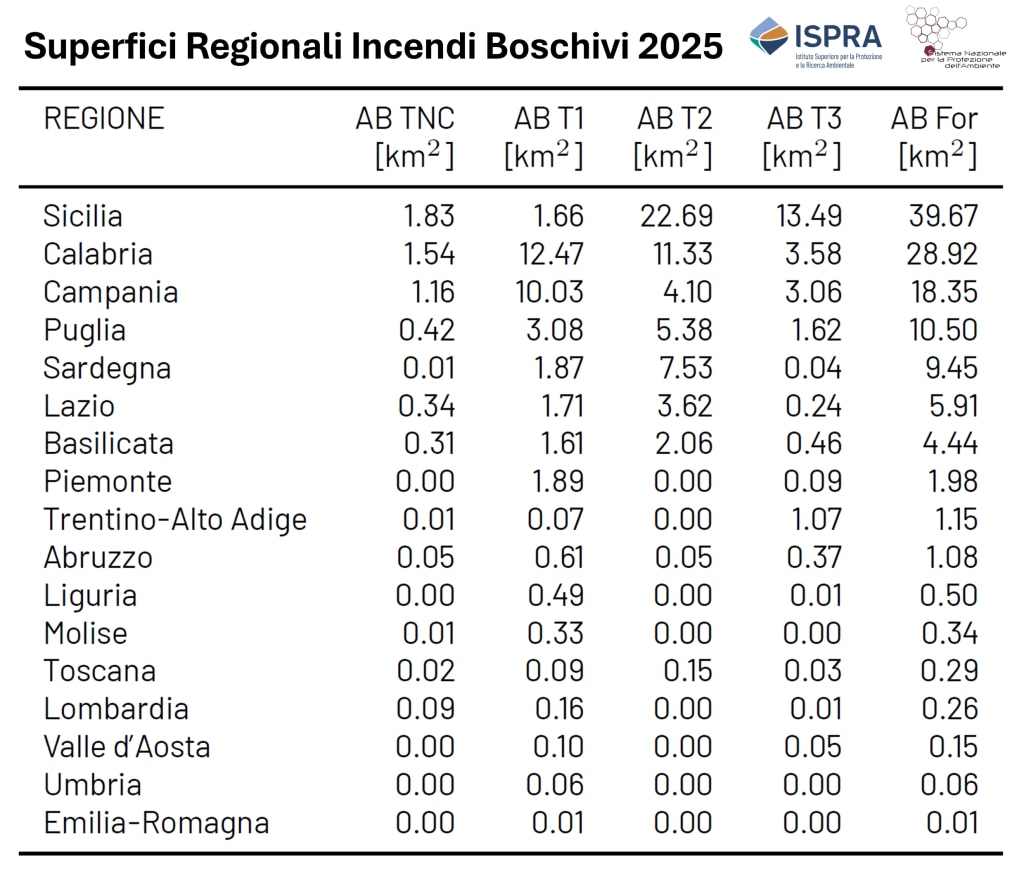 
Distribuzione della superficie percorsa da incendio nell’anno 2025 per le regioni italiane (in ettari - ha), fonte dati EFFIS (dati aggiornati al 16/02/2026).
Elaborazione ISPRA – Centro Operativo Sorveglianza Ambientale.

Superfici regionali incendi boschivi 2025
Superficie totale delle aree bruciate negli ecosistemi forestali (AB For) nelle regioni italiane nel 2025. Per ciascuna regione è riportata la superficie percorsa da incendio (km²), suddivisa per categorie forestali: T1 (latifoglie decidue – querceti, castagneti e faggete); T2 (latifoglie sempreverdi – leccete, sugherete e macchia alta); T3 (aghifoglie sempreverdi – boschi naturali e piantagioni di conifere); TNC (sistemi forestali misti). Le regioni prive di superfici percorse da incendio non sono incluse.
Elaborazione ISPRA – Centro Operativo Sorveglianza Ambientale.