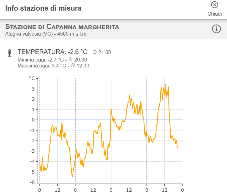 Dati stazione Capanna Margherita - Fonte: Meteo3R